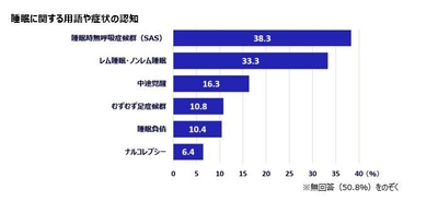 睡眠に関する用語や症状の認知