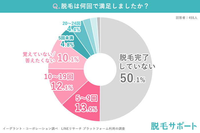 脱毛は何回で満足したか？