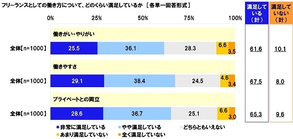 フリーランスとしての働き方について、どのくらい満足しているか（4）