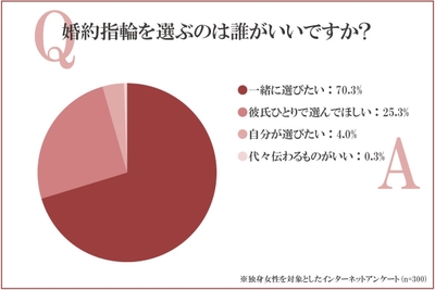 婚約指輪を選ぶのは誰がいいですか?
