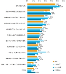 5000名以上が回答した「退職を考えたきっかけ」。 トップ3は給与、評価・人事制度、残業などの働き方。