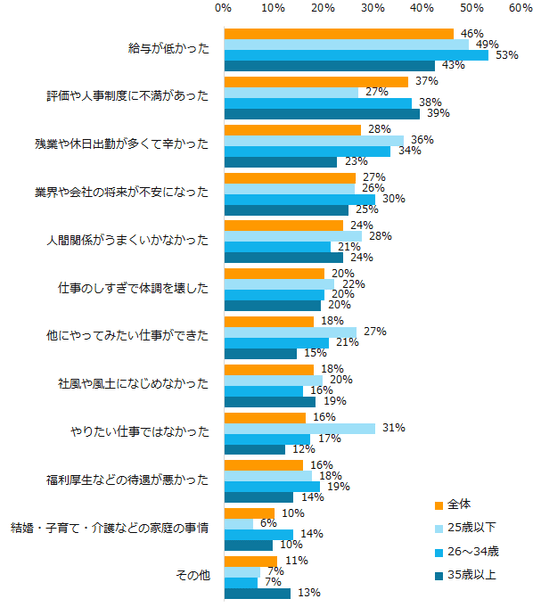 図1：退職を考え始めたきっかけ