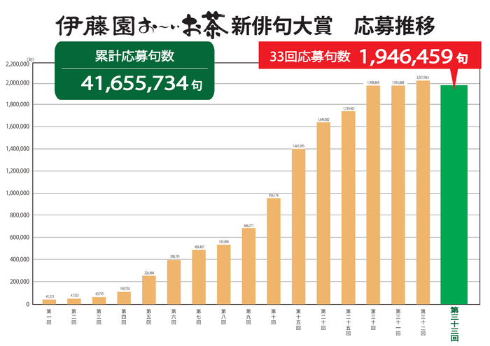 第一回から第三十三回までの応募推移