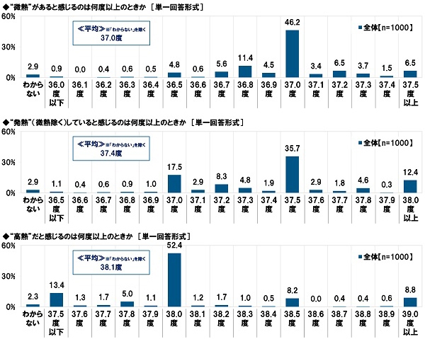 熱があると感じる温度は何度以上か【微熱がある／発熱している／高熱だと感じる】