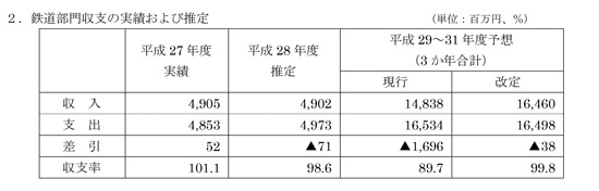 鉄道部門収支の実績および推定