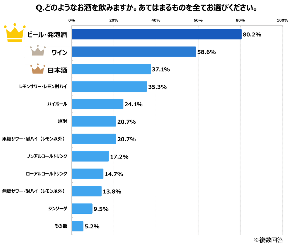 食中酒棒グラフ