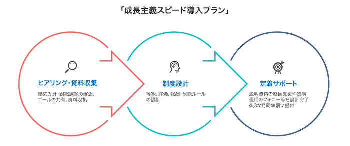 導入プロセス