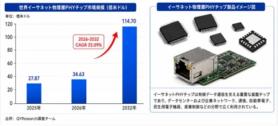 イーサネット物理層チップ市場分析レポート（2026年）：2032年11406百万米ドル到達予測