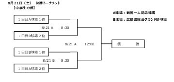 中学生決勝トーナメント