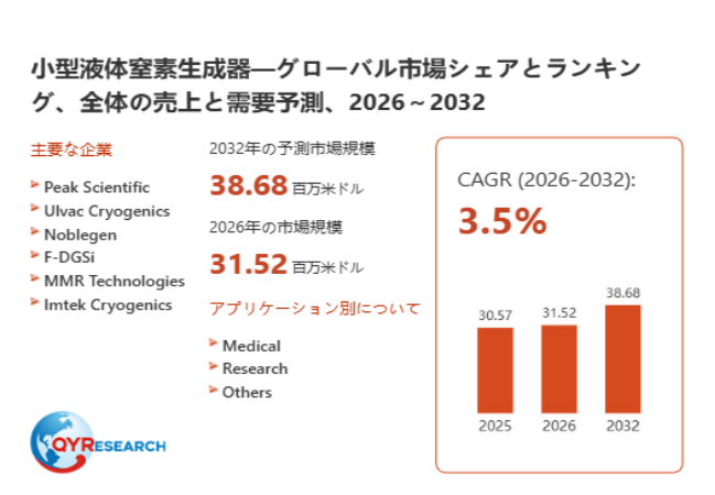小型液体窒素生成器の世界市場規模:2026年は31.52百万米ドルに達する見込み