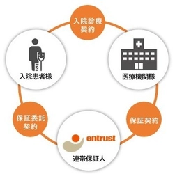 上尾中央医科グループ 医療費用保証商品を導入　 ～『連帯保証人代行制度スマホス』～