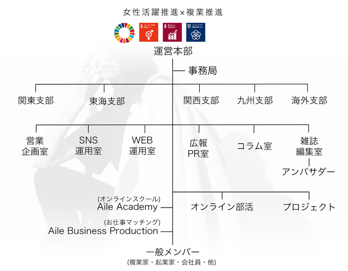 団体組織図