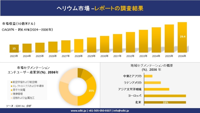 世界のヘリウム産業概要