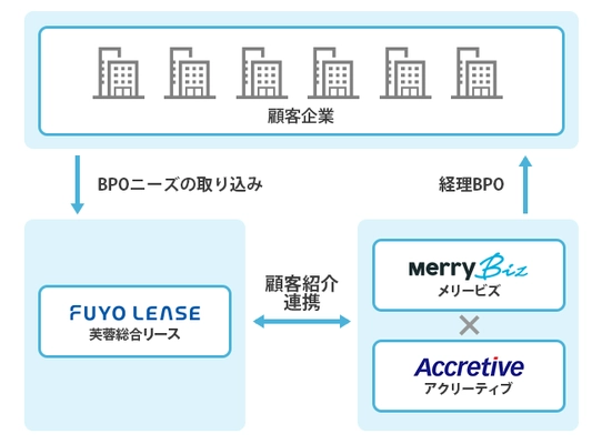 バーチャル経理で急成長、メリービズが1.5億円の資金調達 ～資本業務提携によりBPO事業を拡大へ～