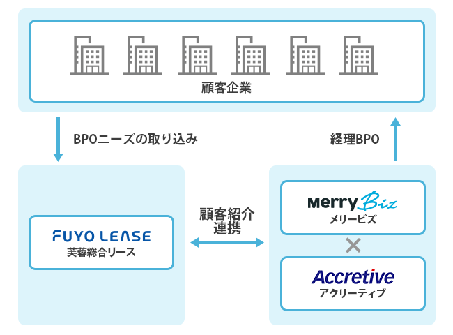 今後の3社業務提携の仕組み