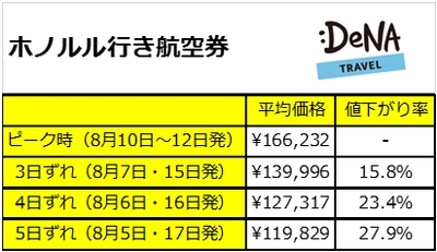 お盆休みの海外旅行、3～５日出発をずらすだけでお得に！ ハワイは５日ずらせば5万円も安くなる！？