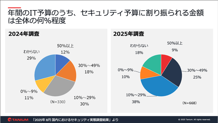 年間のIT予算のうち、セキュリティ予算に割り振られる金額は全体の何％程度