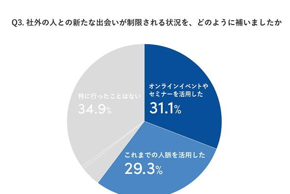 あるアンケートでは、過半数以上の人が社外の人脈に関心を持っています