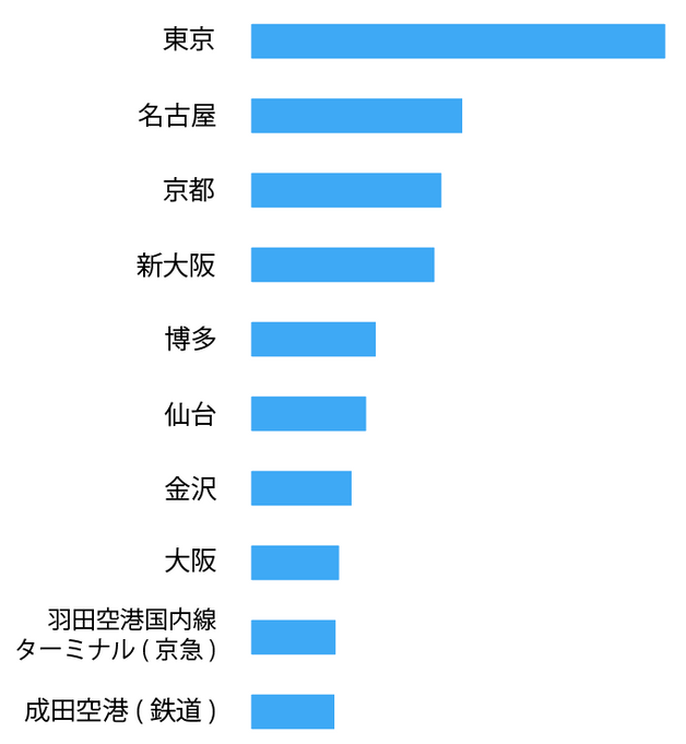 各駅の検索数を元に作成したグラフ