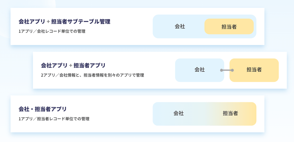 様々なkintonのアプリ構成に対応