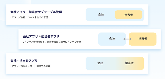 様々なkintonのアプリ構成に対応