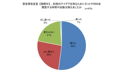 withコロナ時代の「料理に関するオンライン活用」調査　 ～料理に関する情報取得： 72％がInstagram、60％以上が「料理のライブ配信」を視聴～