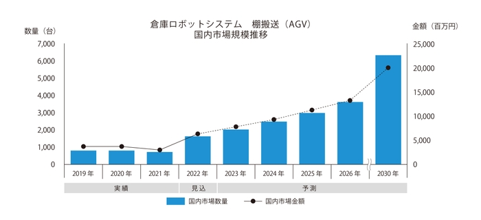 棚搬送(AGV)　市場規模推移