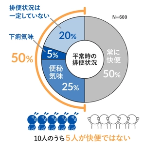 ＜第1弾＞ シニア世代の便通状態、半数が黄色信号　 60～80代男女に聞いた！『シニアの便通実態調査2023』 内科医が警鐘を鳴らす“ミイラ便”のリスク