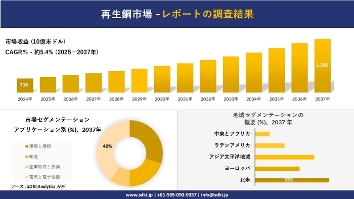 再生銅市場レポート概要