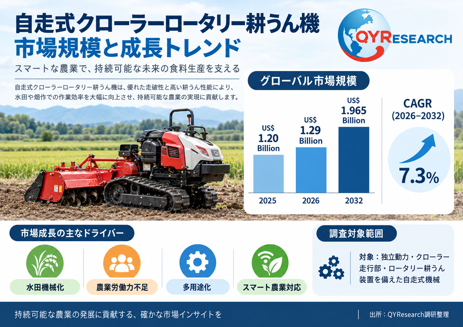 自走式クローラーロータリー耕うん機市場規模は2026年1288百万米ドル、成長率7.3%で拡大予測