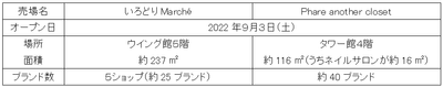 売場概要