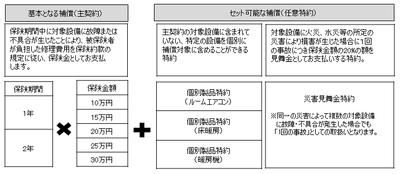 補償のプラン