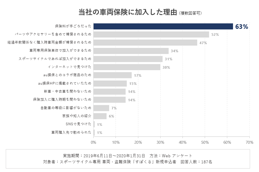 「すぽくる」新規加入者向けアンケート結果