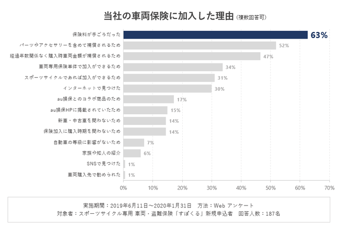 「すぽくる」新規加入者向けアンケート結果