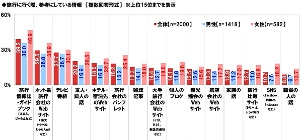 旅行に行く際、参考にしている情報