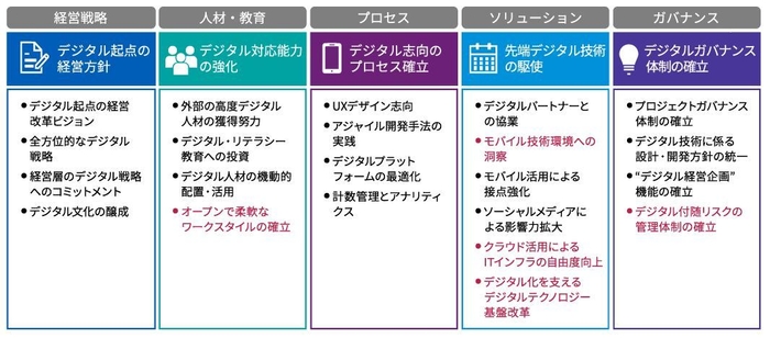 【デジタル経営環境への適応力を可視化する5つの領域】