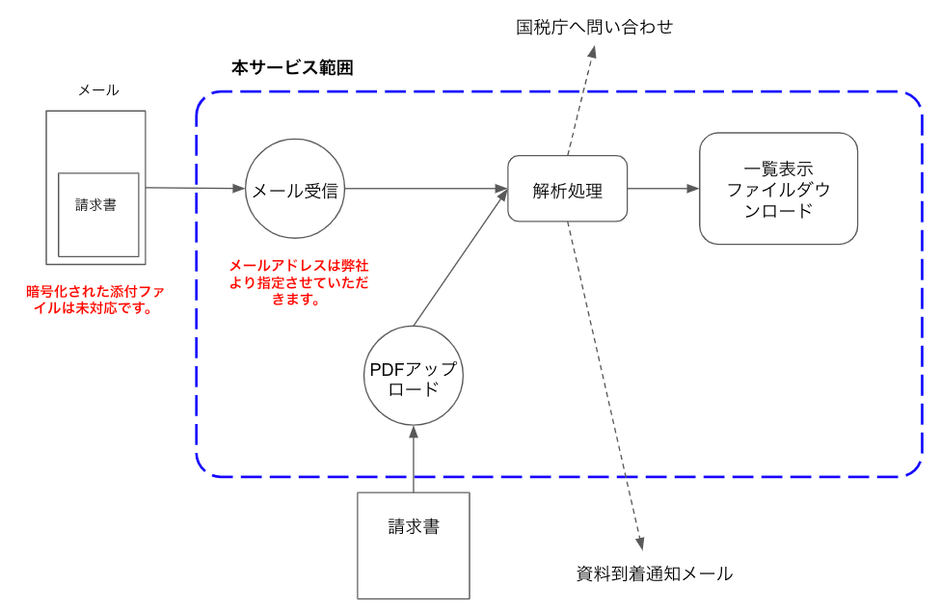 サービス体系図