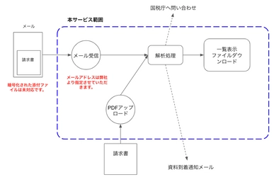 適格請求書発行事業者登録番号を自動チェックする新サービス 「インボイスのあとしまつ」9月15日提供開始