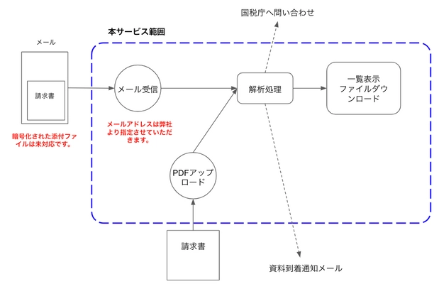 適格請求書発行事業者登録番号を自動チェックする新サービス 「インボイスのあとしまつ」9月15日提供開始