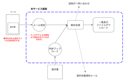 サービス体系図