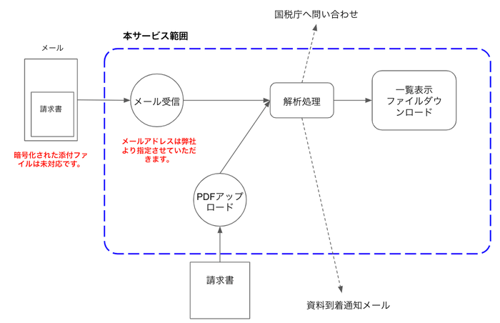 サービス体系図