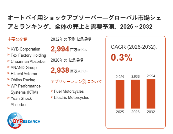 オートバイ用ショックアブソーバー市場規模は2026年2938百万米ドル、成長率0.3%で拡大予測