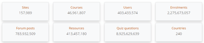 Moodle HQ統計データ