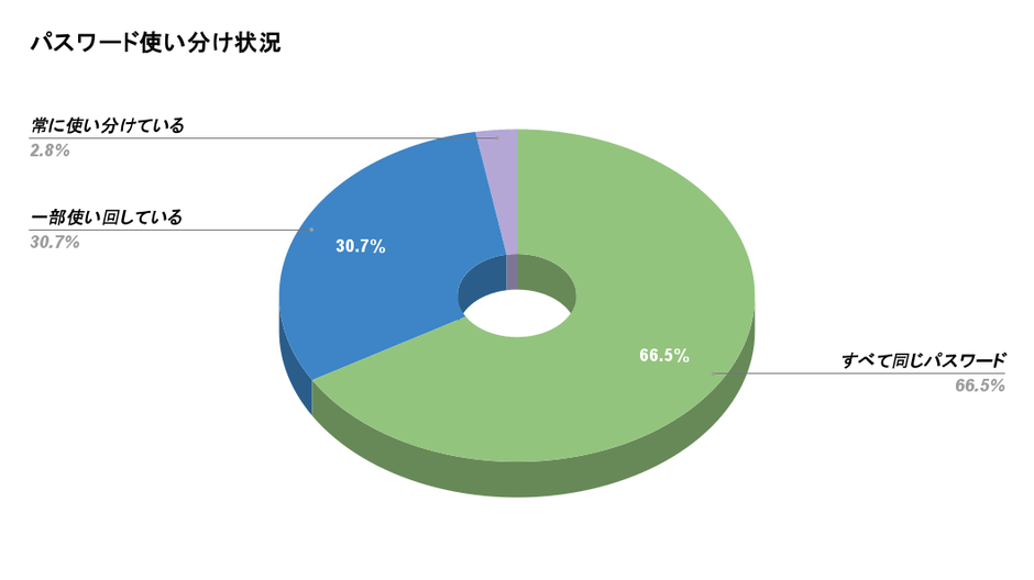 インターネットサービスのパスワード使い分け状況