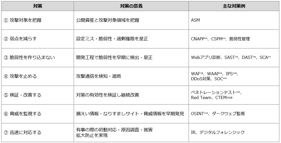 7つのアプローチの意義と対策例
