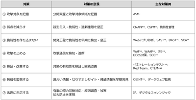 7つのアプローチの意義と対策例