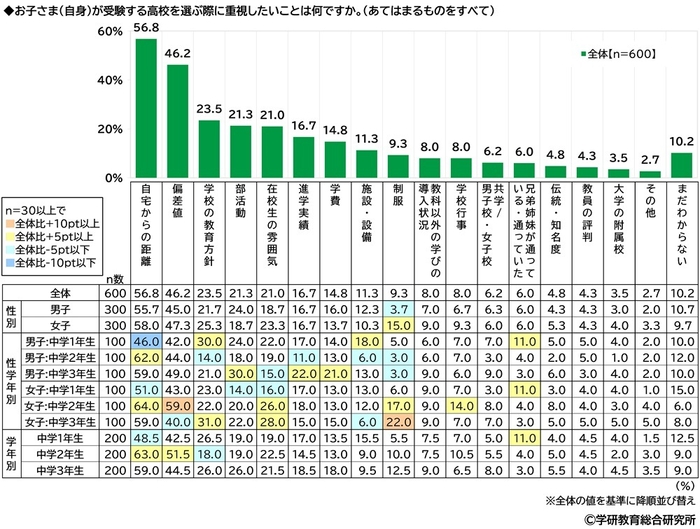 子ども自身が受験する高校を選ぶ際に重視したいこと（中学生）