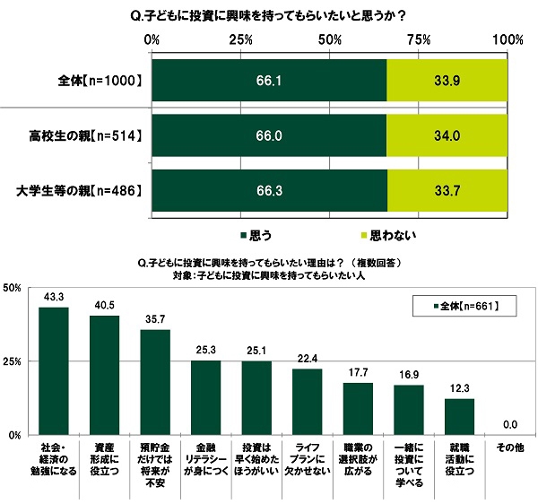 子どもに投資に興味を持ってもらいたいと思うか？／子どもに投資に興味を持ってもらいたい理由は？