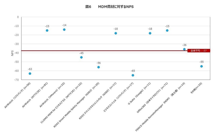 図6　MDM商材に対するNPS