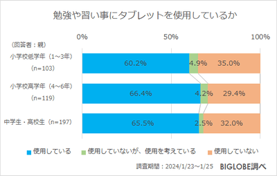 勉強や習い事にタブレットを使用しているか